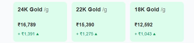 Gold Price Today