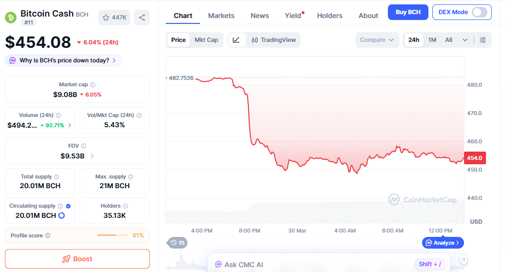 Bitcoin Cash (BCH) price chart showing sharp drop after whale selling Bitcoin Cash (BCH) price chart showing sharp drop after whale selling