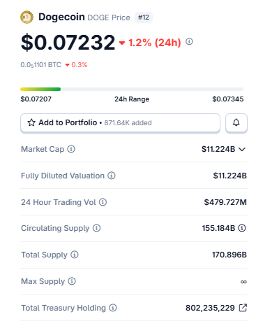DOGE Price Today and Market Snapshot