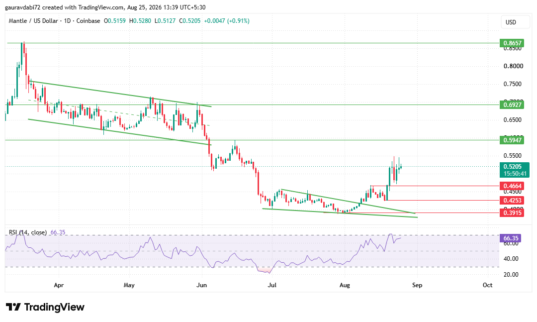 mantle price prediction daly chart tradingview mantle price prediction daly chart tradingview