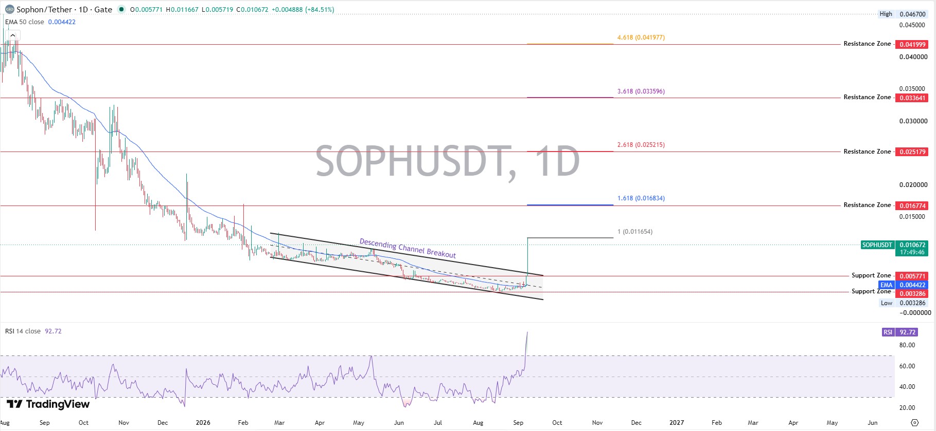 Sophon Price Prediction 2026 Sophon Price Prediction 2026