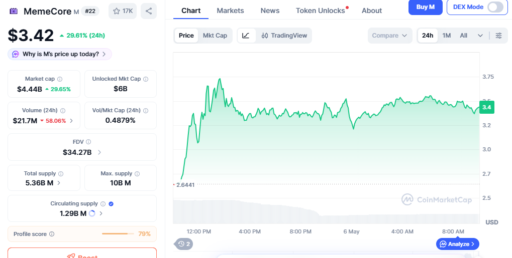 M/USD price chart today