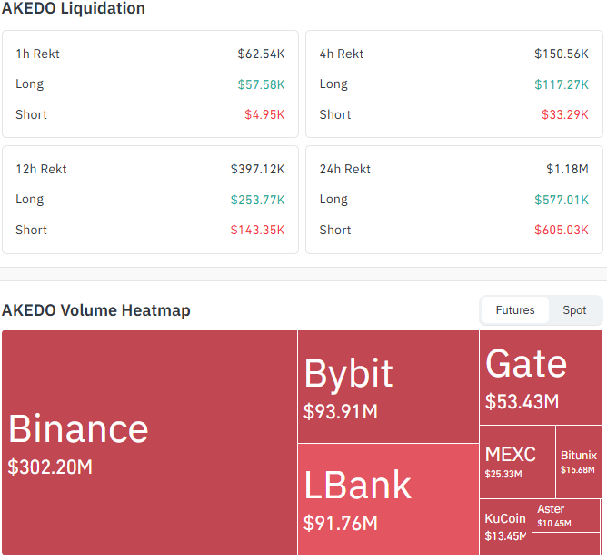 AKEDO Liquidation and Volume Data