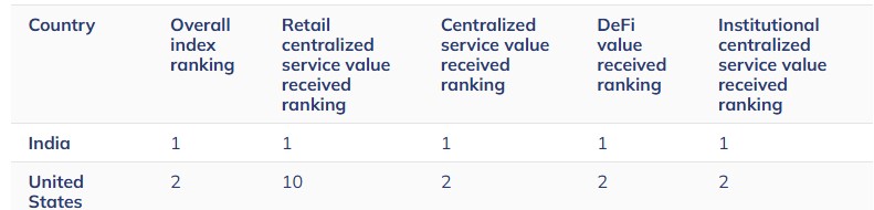 India Rank India Rank