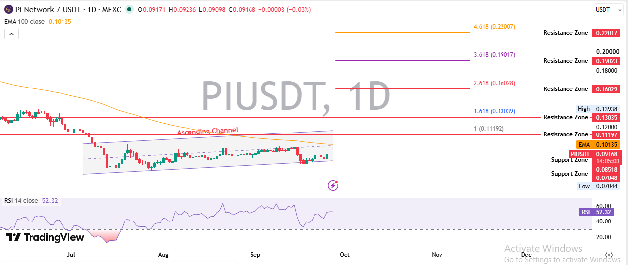 Pi Technical Analysis