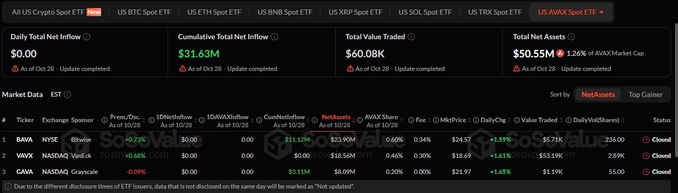 Avalanche ETF Flows