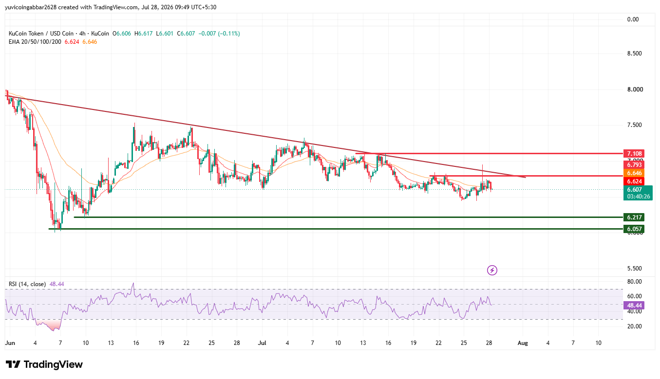 KCS price prediction: Short-Term Chart Analysis 