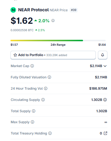 NEAR Protocol Price Today