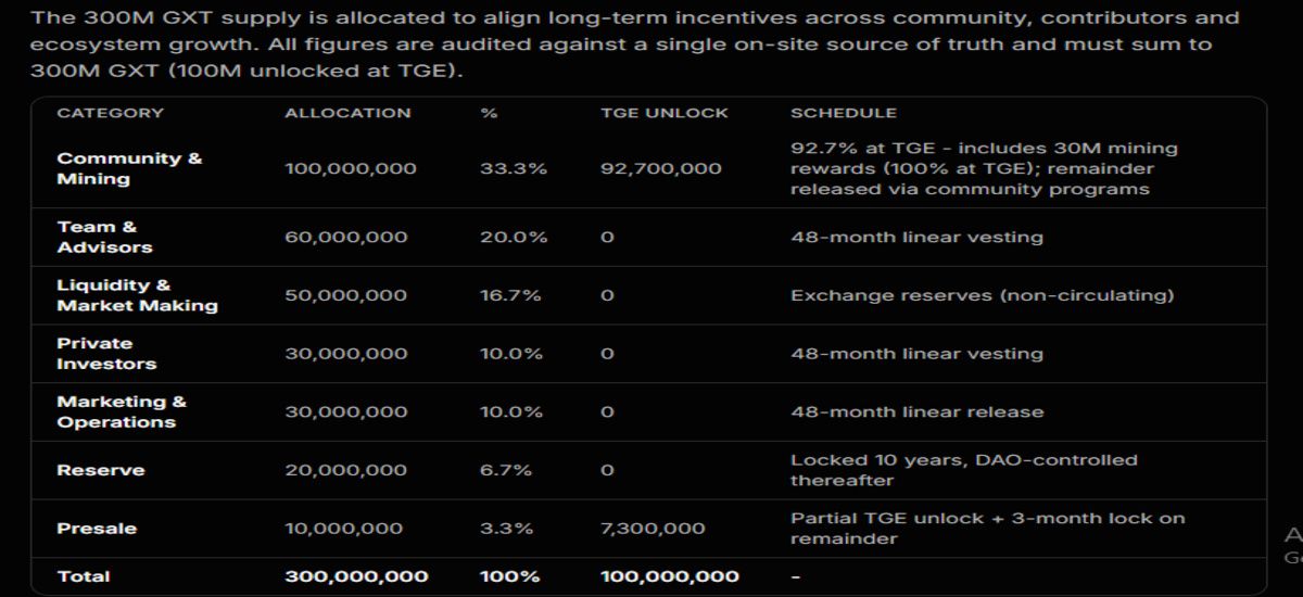 GXT Token Allocation and Tokenomics Breakdown (300M Supply)