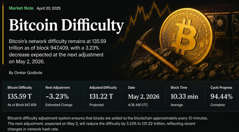 Bitcoin Difficulty Market Note