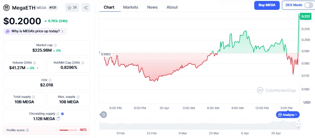 MegaETH Price chart Today