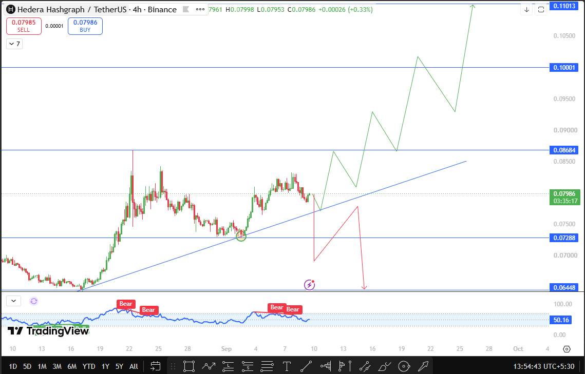 Hedera Technical Outlook