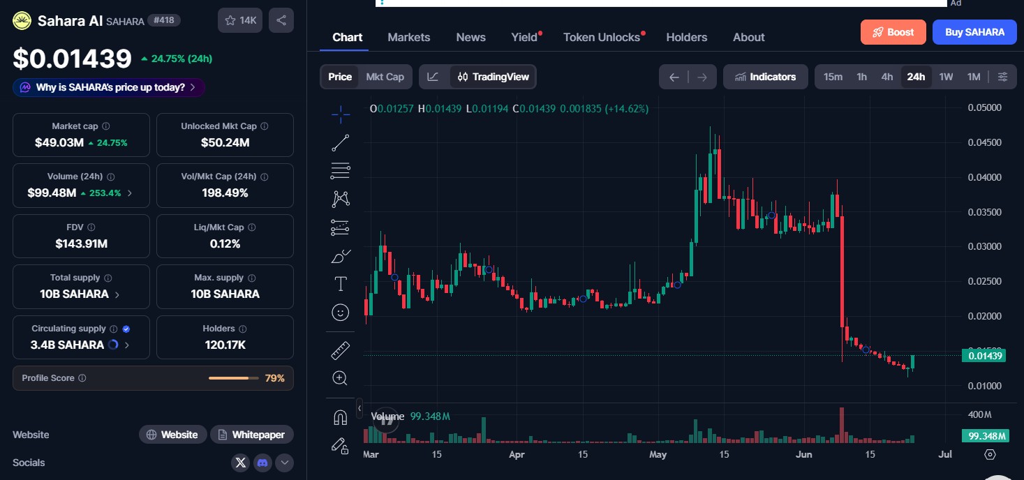 Sahara Token Price Today