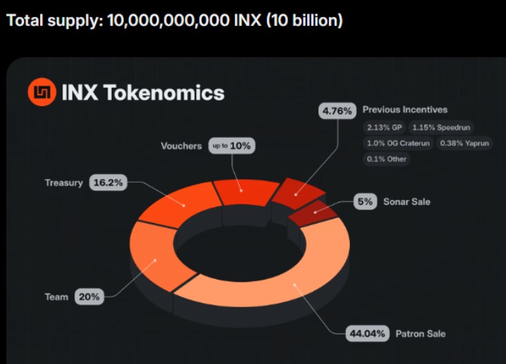 Infinex (INX) Tokenomics