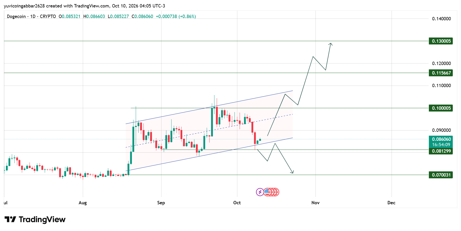 DOGE Price Chart: Technical Analysis