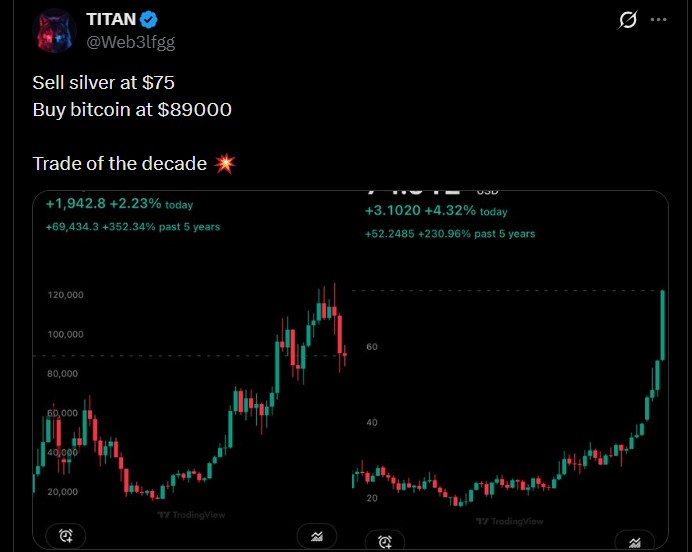 Silver vs BTC Price Rally 2026