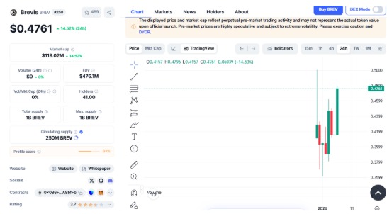 BREV Price Performance and Market Data