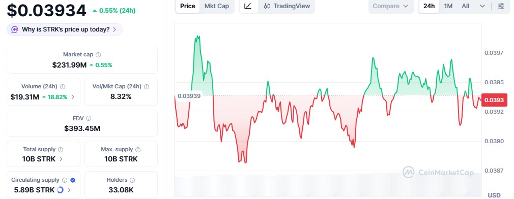 Starknet Price Today