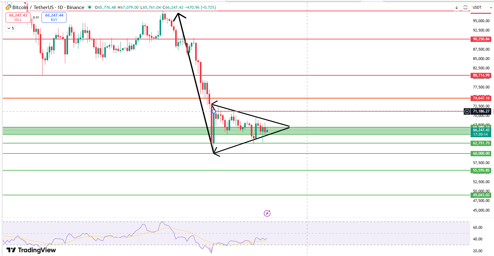 Bitcoin daily chart showing bearish pennant pattern with key support and resistance Bitcoin daily chart showing bearish pennant pattern with key support and resistance