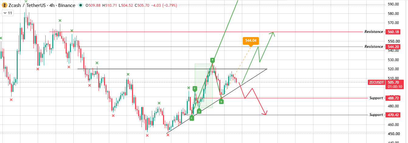 4-Hour Chart Analysis of $ZEC Price Prediction: