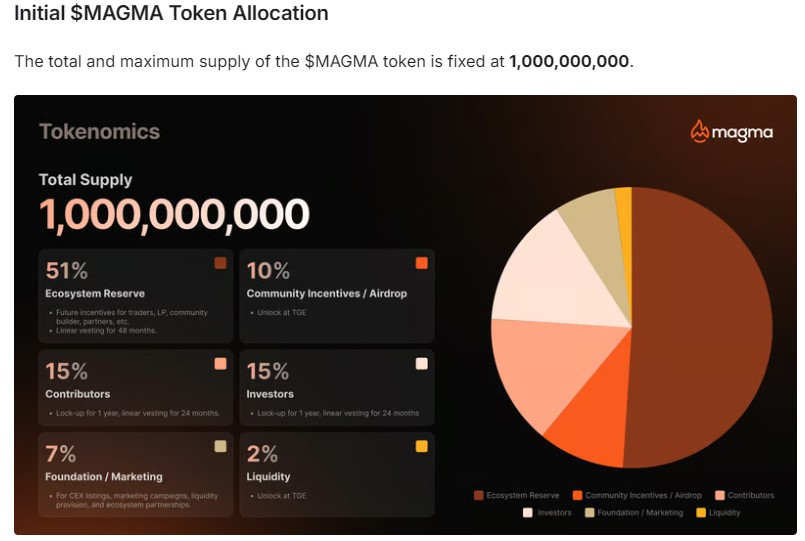 MAGMA Tokenomics MAGMA Tokenomics