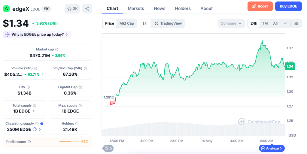 EDGE/USD price chart today
