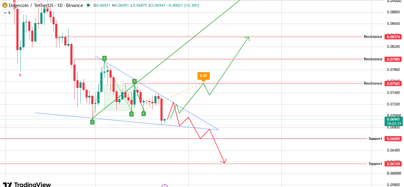 daily chart analysis of dogecoin daily chart analysis of dogecoin