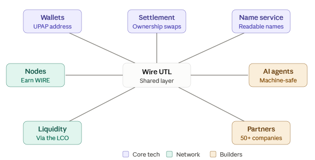 Wire Network ecosystem and how it works Wire Network ecosystem and how it works