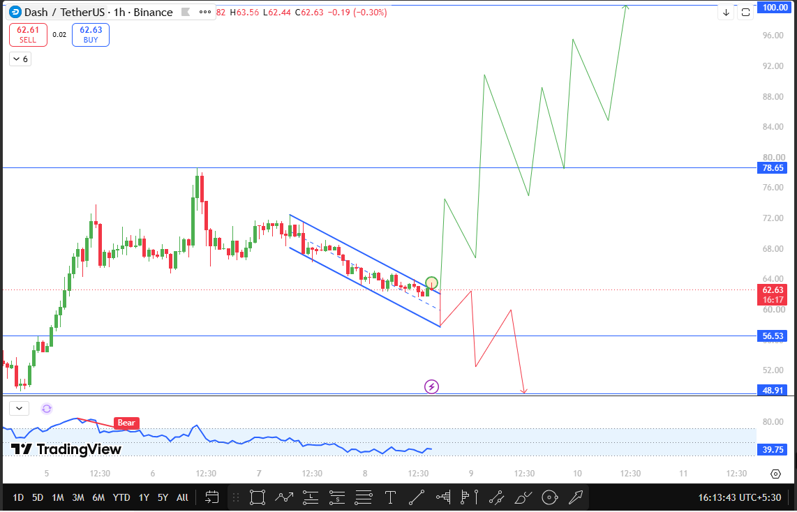 DASH technical analysis