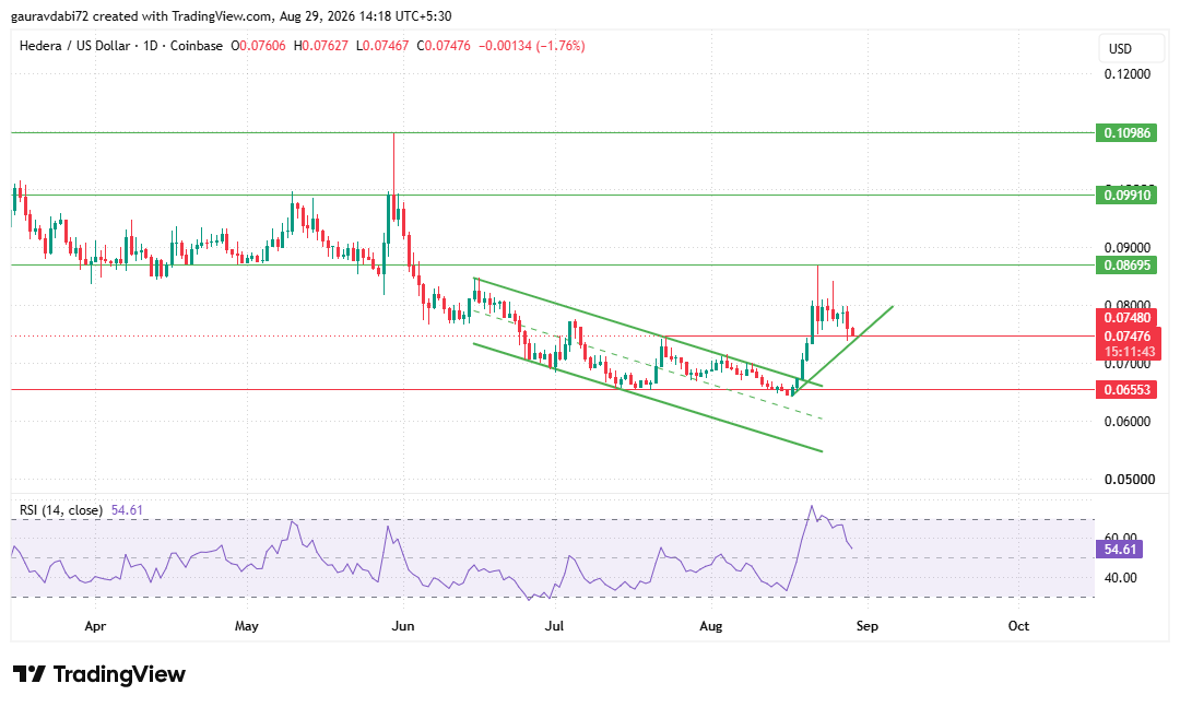 trading chart trading view hedera price 