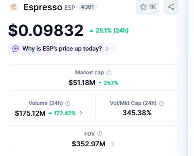 Espresso Price Prediction showing ESP price surge and 170 percent volume spike Espresso Price Prediction showing ESP price surge and 170 percent volume spike