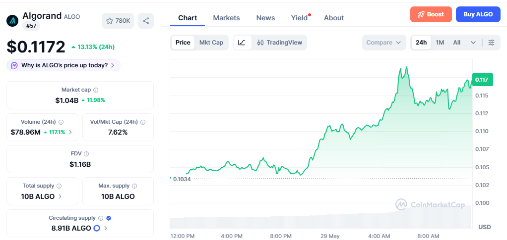 ALGO/USD price chart today