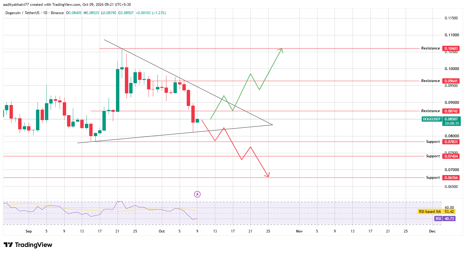 Technical Analysis