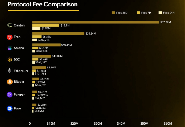 Canton Fee Growth and Institutional Volume