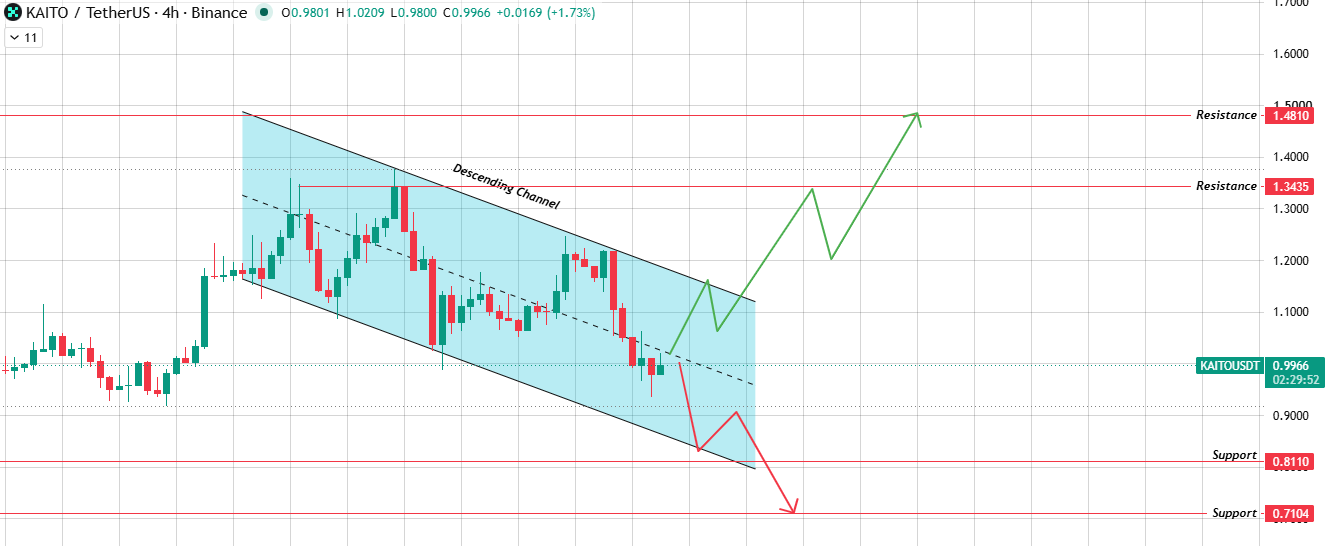 4H Chart Technical Analysis