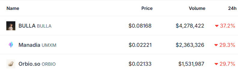 Top crypto Losers today