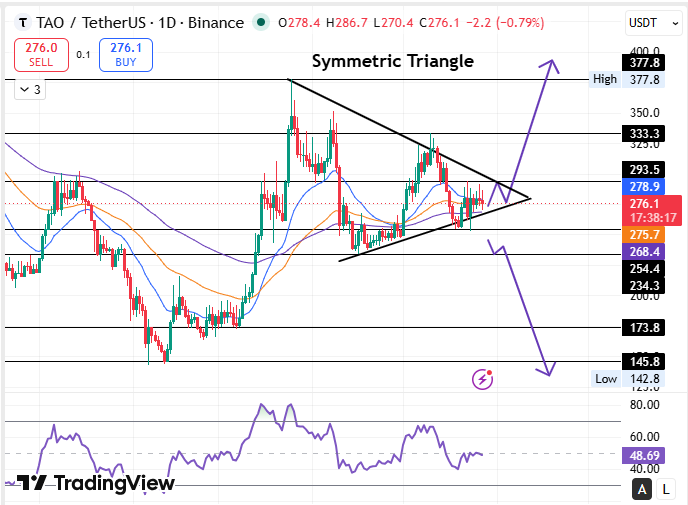 TAO Bittensor symmetric triangle daily chart support resistance levels 2026