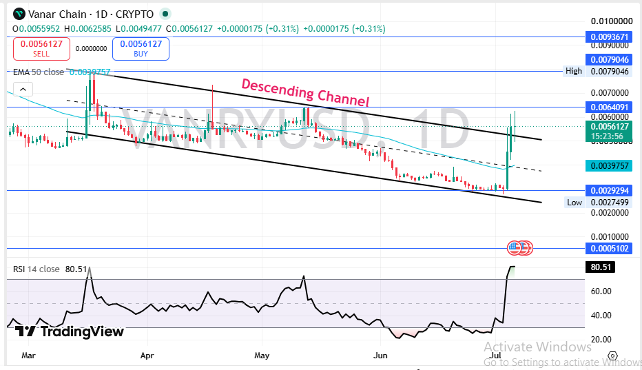 Vanar Chain Technical Price Analysis Vanar Chain Technical Price Analysis