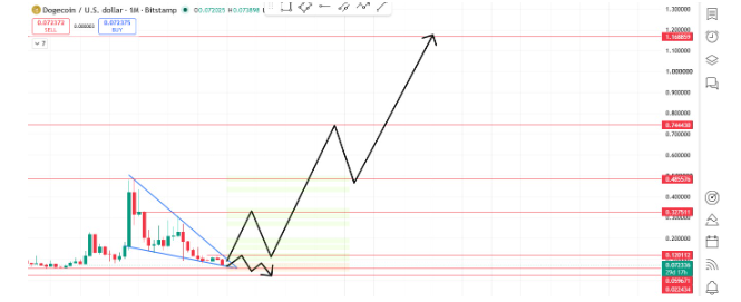 Triangle Breakout Setup