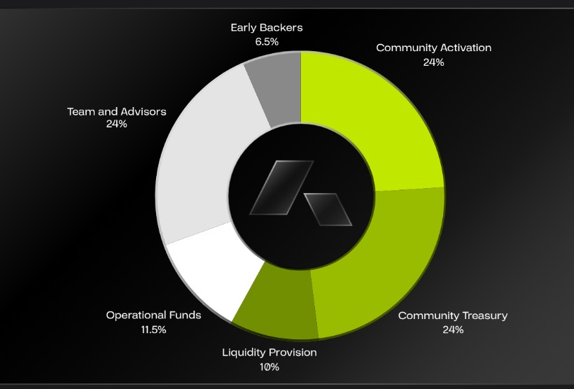 ACU Tokenomics ACU Tokenomics