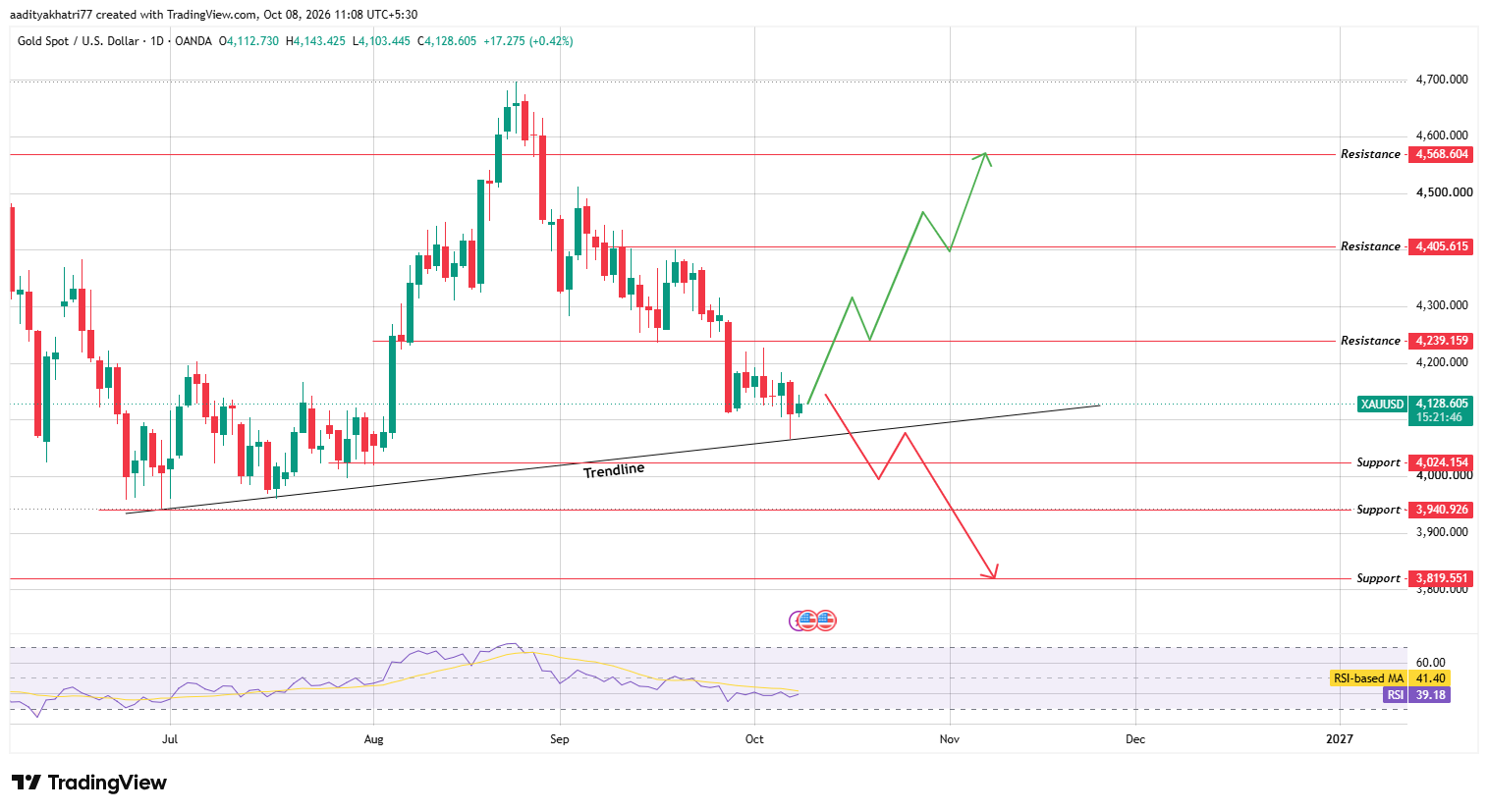Technical Analysis