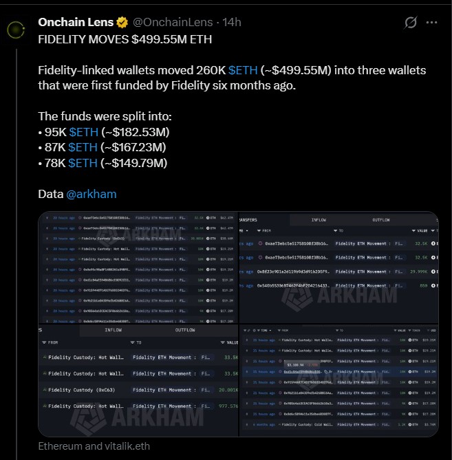 Fidelity Transfers Nearly $500 Million Worth of Ethereum Fidelity Transfers Nearly $500 Million Worth of Ethereum