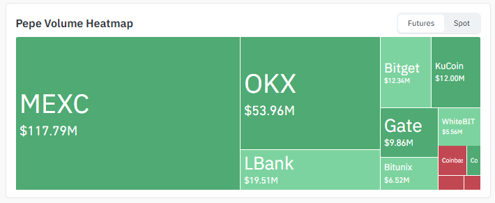 Exchange Volume of $PEPE