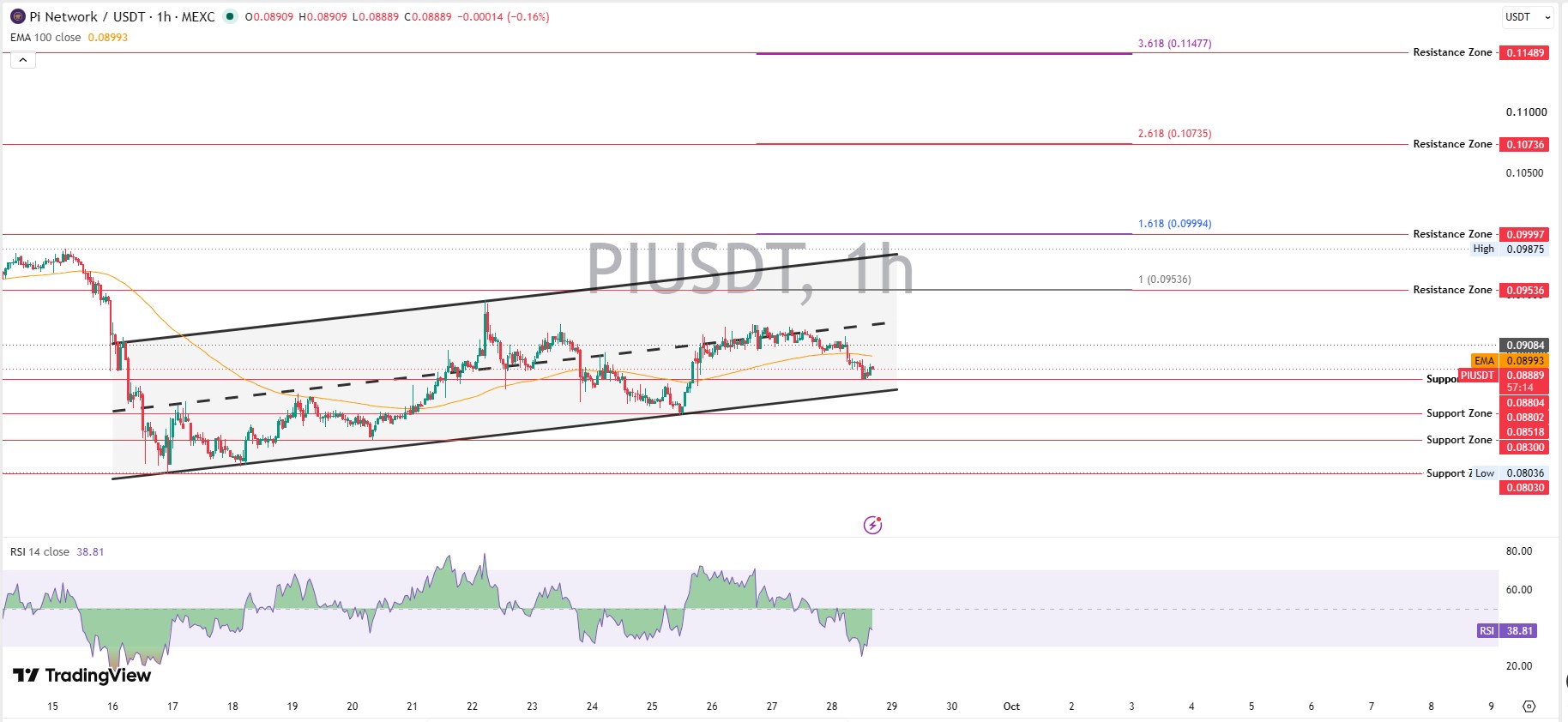 Pi Network Technical Analysis Pi Network Technical Analysis