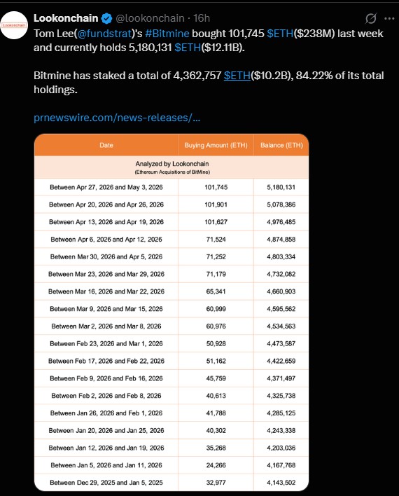 Bitmine Is Buying ETH