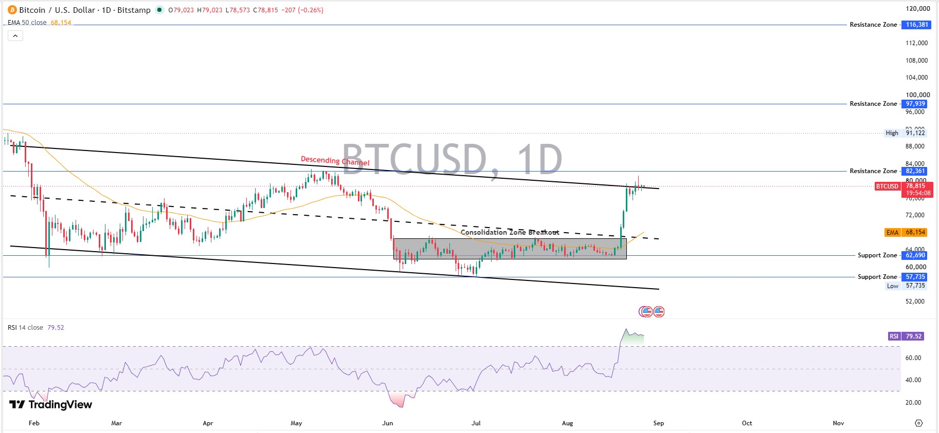 Bitcoin Daily Chart Analysis