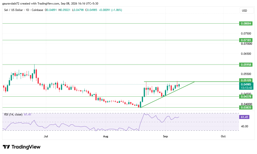 Sei technical analysis, Sei support and resistance, Sei resistance levels