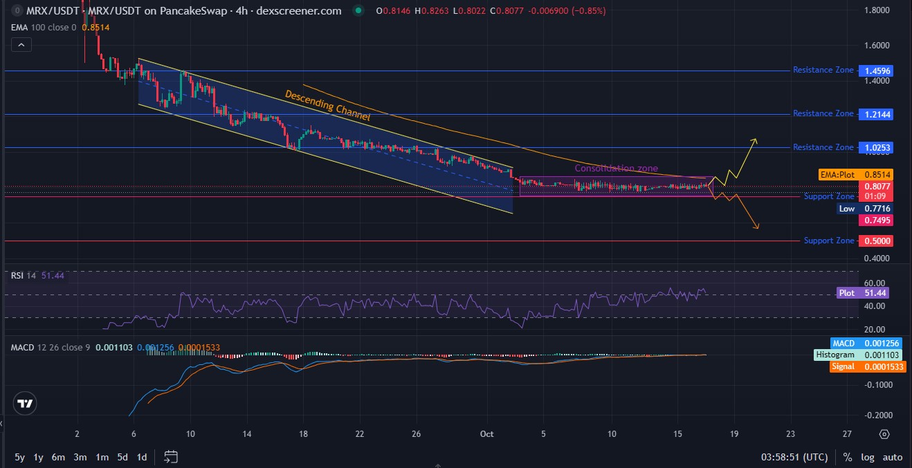 Mirex Network Price Target: Technical Analysis Mirex Network Price Target: Technical Analysis