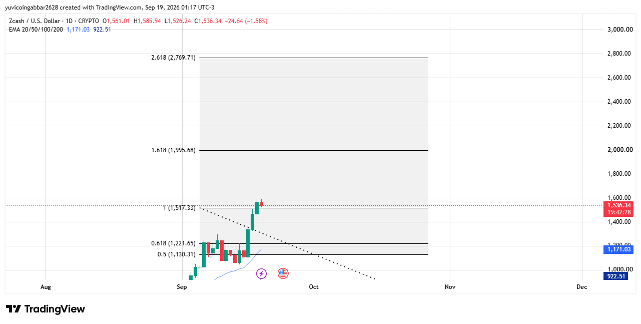 ZEC Technical Analysis: Breakout Setup, Key Levels Ahead ZEC Technical Analysis: Breakout Setup, Key Levels Ahead