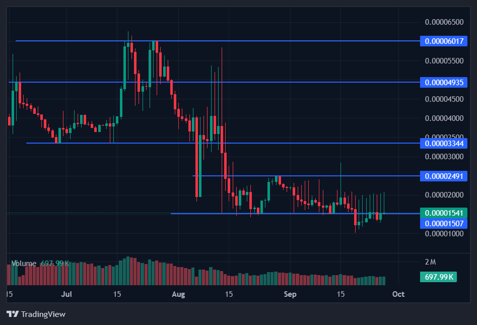BDAG/USD price chart BDAG/USD price chart
